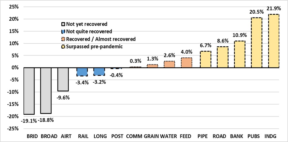 Chart 3.3 (a): Changes (%) in hours worked reported between 2019 and 2023 by federally regulated industry